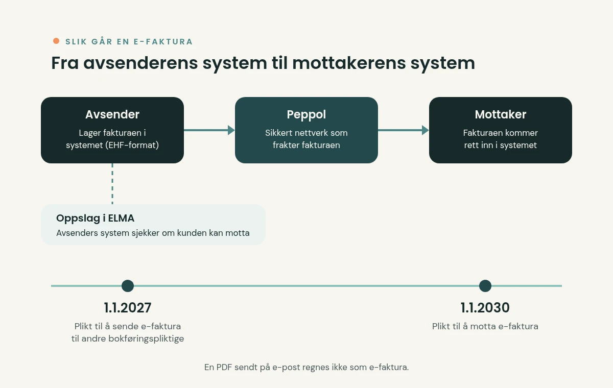 Figur: avsenderens system sjekker i ELMA om kunden kan motta e-faktura, og fakturaen sendes via Peppol til mottakeren. Plikten til å sende gjelder fra 1.1.2027 og plikten til å motta fra 1.1.2030.